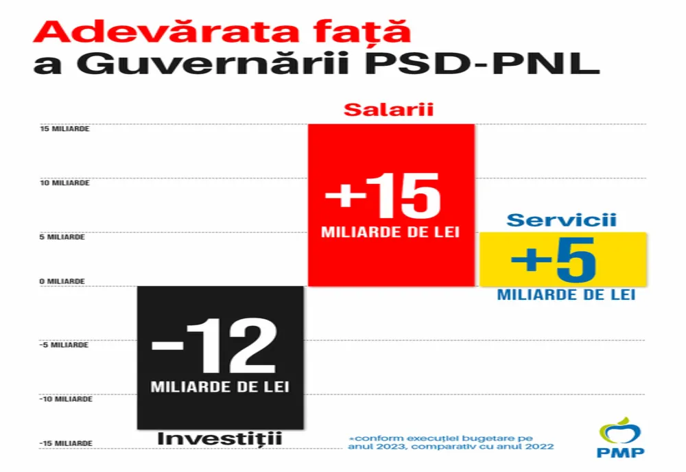 PMP: Dezmățul din banii publici, eșecul guvernării PSD-PNL